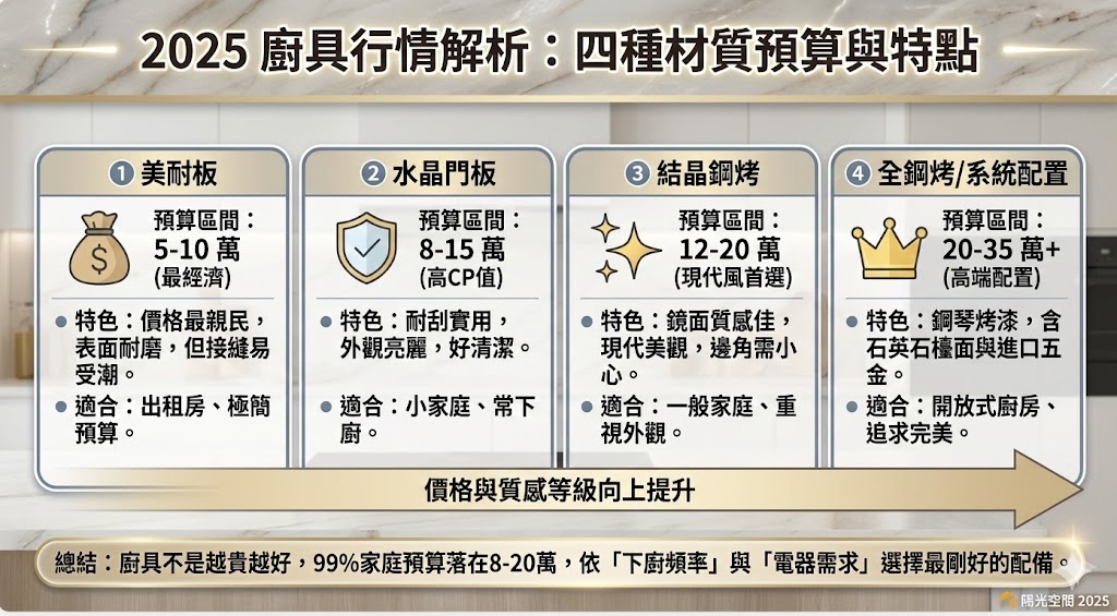 廚具價格預算分析示意圖-材質五金電器影響因素