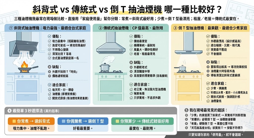 斜背式、傳統式與倒T型抽油煙機外觀比較示意圖