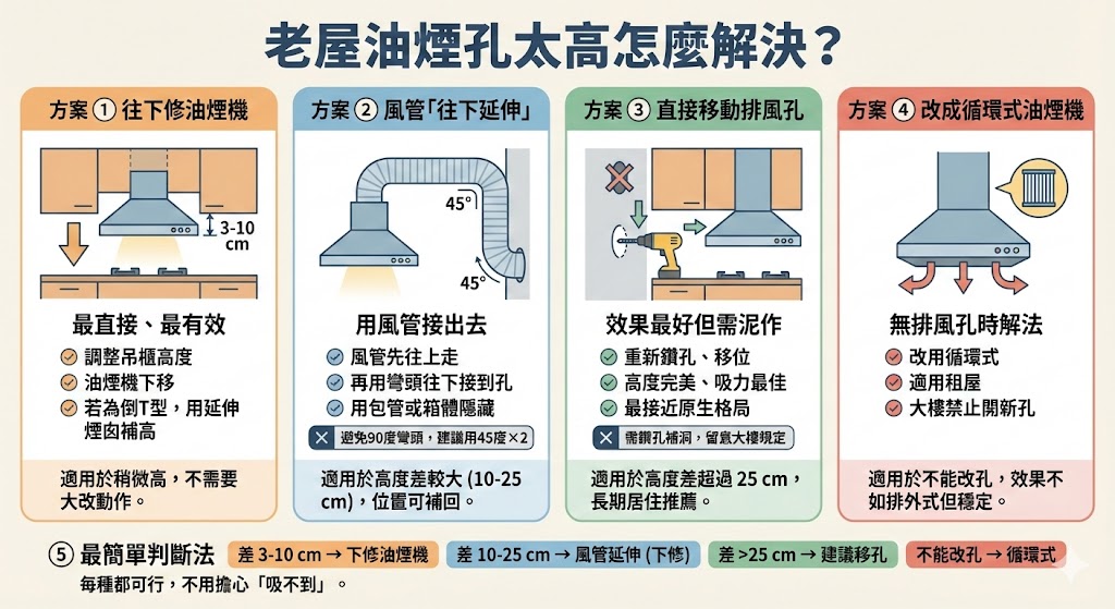 廚房油煙孔位置太高改善施工示意圖