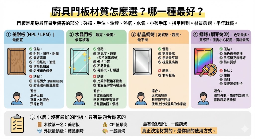 廚具門板材質質感比較示意圖