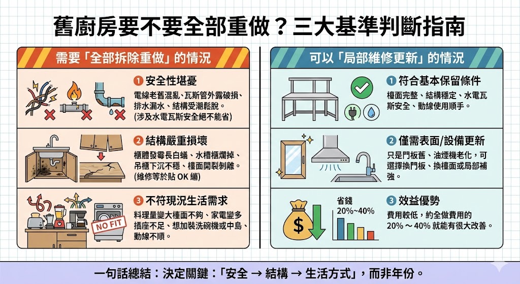 舊廚房翻新前後對比與安全性檢查示意圖