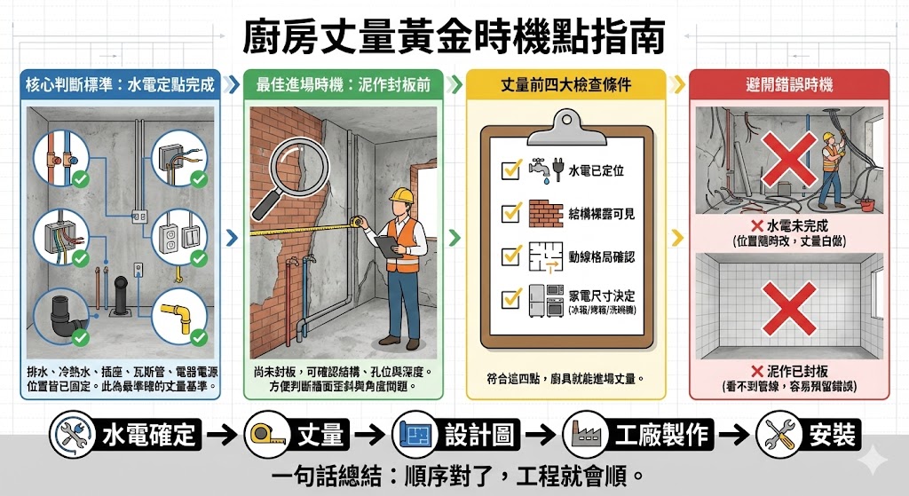 廚房水電定位完成現場示意圖