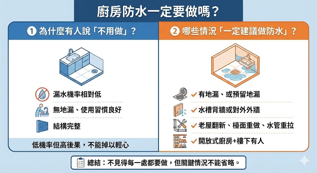 廚房地面防水施工與角隅補強示意圖